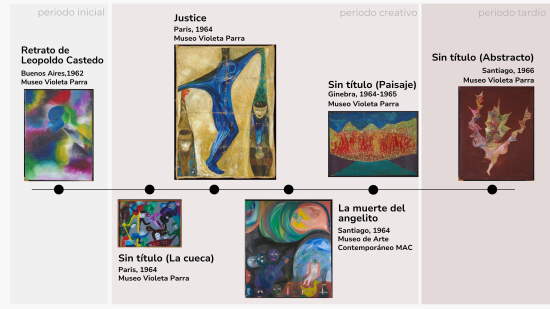 Clasificación de la temporalidad creativa de las pinturas en estudio